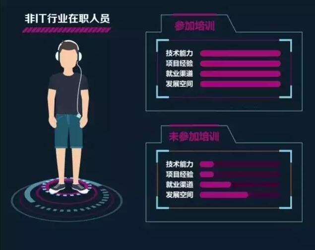 哪些人適合來云和數據學IT？這篇文章告訴你答案！